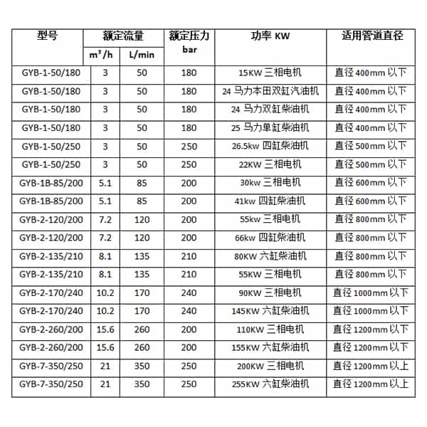 国标管道疏通机参数选型